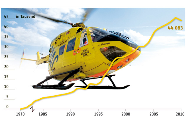 Rund 120 Mal tglich Hilfe aus der Luft: Die Einsatzzahlen der ADAC-Luftrettung sanken 2010 etwas