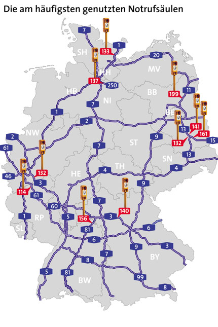 Die Grafik zeigt die meistgenutzten Notrufsulen an deutschen Autobahnen