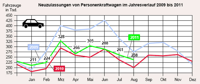 Die Neuzulassungen im August 2011 liegen saisontypisch unter denen des Juli, aber deutlich ber der 2010er-Marke. 2009 ist wegen der damals wirksamen »Abwrackprmie« nicht direkt vergleichbar