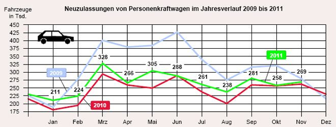 Sieht man von dem minimalen Minus im Juni ab, hat sich der Automarkt in Deutschland im November zum zwlften Mal in Folge positiv entwickelt