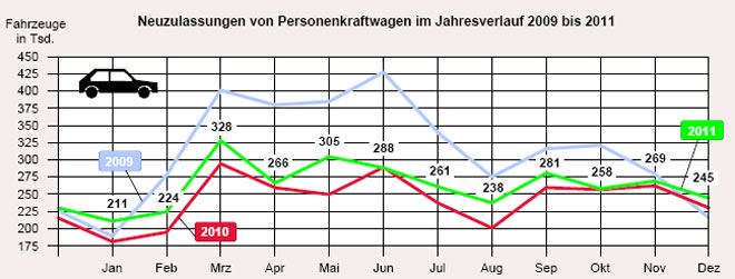 Sieht man von dem minimalen Minus im Juni ab, hat sich der Automarkt in Deutschland im Dezember zum 13. Mal in Folge positiv entwickelt. Insgesamt stehen 2011 exakt 3.173.634 Pkw in der Jahresbilanz, 8,8 % mehr als 2010