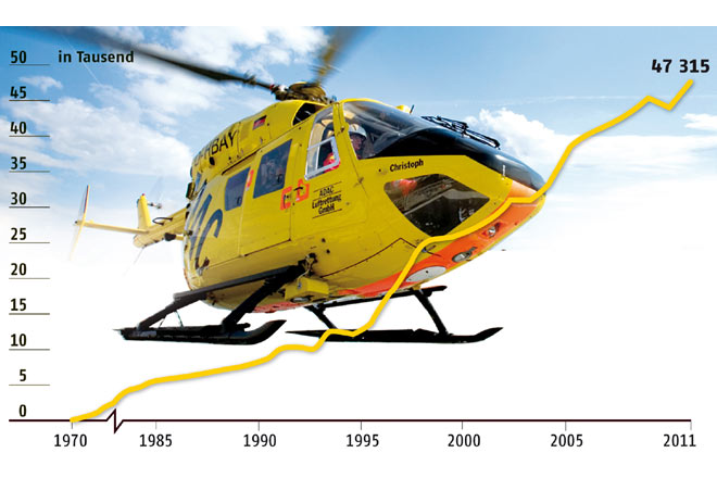 Rund 130 Mal tglich Hilfe aus der Luft: Die Einsatzzahlen der ADAC-Luftrettung sind 2011 nach dem 2010-Knick wiederum gestiegen und haben einen neuen Rekordstand erreicht