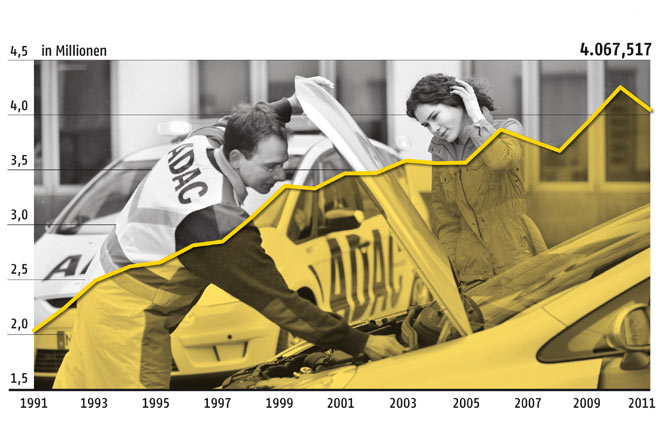 Die »Gelben Engel« des ADAC und seiner Partner waren 2011 insgesamt 4,07 Millionen Mal gefordert, durchschnittlich entsprechend einem Einsatz alle acht Sekunden