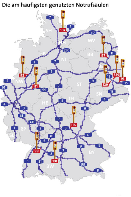 Die Grafik zeigt die meistgenutzten Notrufsulen an deutschen Autobahnen im Jahr 2011