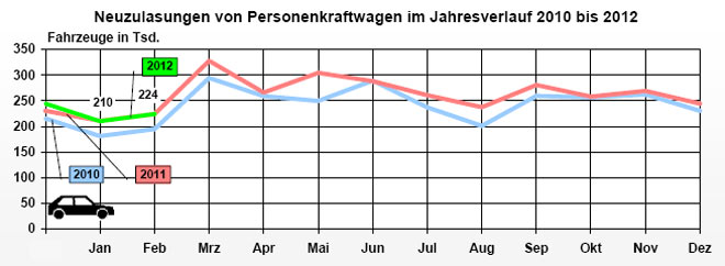 Der Pkw-Markt in Deutschland lag mit gut 224.000 Neuzulassungen auch im Februar auf Vorjahresniveau