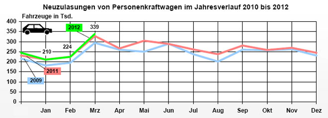 Der Pkw-Markt in Deutschland lag mit gut 339.000 Neuzulassungen im Mrz leicht ber Vorjahresniveau. Hinweis: Die blaue Kurve zeigt 2010, nicht 2009