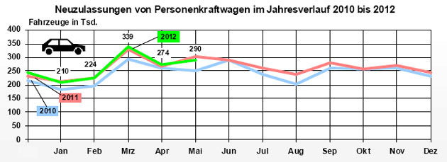 Im Mai 2012 lag der Pkw-Markt in Deutschland mit knapp 290.000 Neuzulassungen leicht unter Vorjahresniveau, aber deutlich besser als 2010