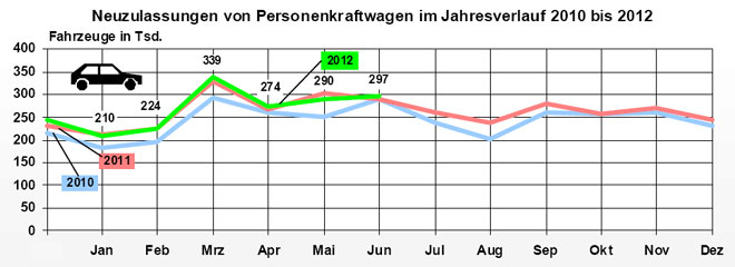 Im Juni 2012 lag der Pkw-Markt in Deutschland mit knapp 297.000 Neuzulassungen leicht ber dem Niveau der beiden Vorjahre
