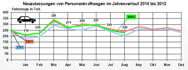 Schlechter als 2011, besser als 2010: 268.000 Neuzulassungen ereichte der Pkw-Markt im August 2012 in Deutschland