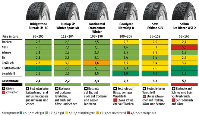 Die bersicht zeigt die Testergebnisse fr die Reifengre 215/65 R16 T