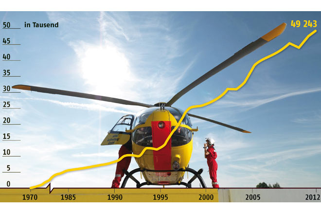 Rund 135 Mal tglich Hilfe aus der Luft: Die Einsatzzahlen der ADAC-Luftrettung sind 2012 wiederum gestiegen und haben einen neuen Rekordstand erreicht