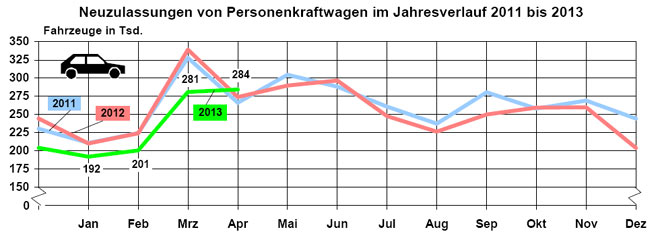 Ob es eine Trendwende ist, bleibt abzuwarten. Jedenfalls hat der Automarkt in Deutschland im April 2013 ber den Vorjahresergebnissen abgeschlossen