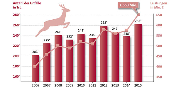 Zahl der Wildunflle 2015 auf Rekordniveau