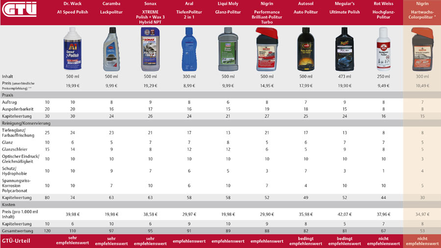 Die Tabelle zeigt die Testergebnisse der untersuchten Polituren im berblick