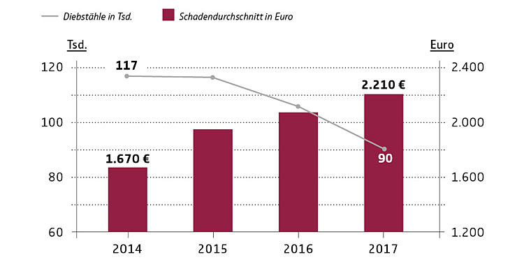 Teileklau: Weniger Flle, steigende Kosten