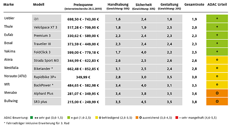 Die Tabelle zeigt die Ergebnisse des ADAC-Tests von Fahrradtrgern fr die Anhngerkupplung