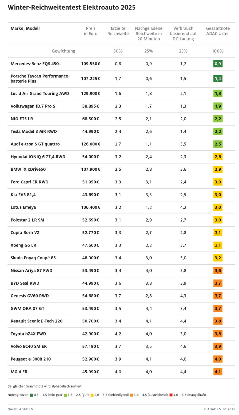 Die Tabelle zeigt die Testkandidaten mit Grundpreisen und ADAC-Bewertung