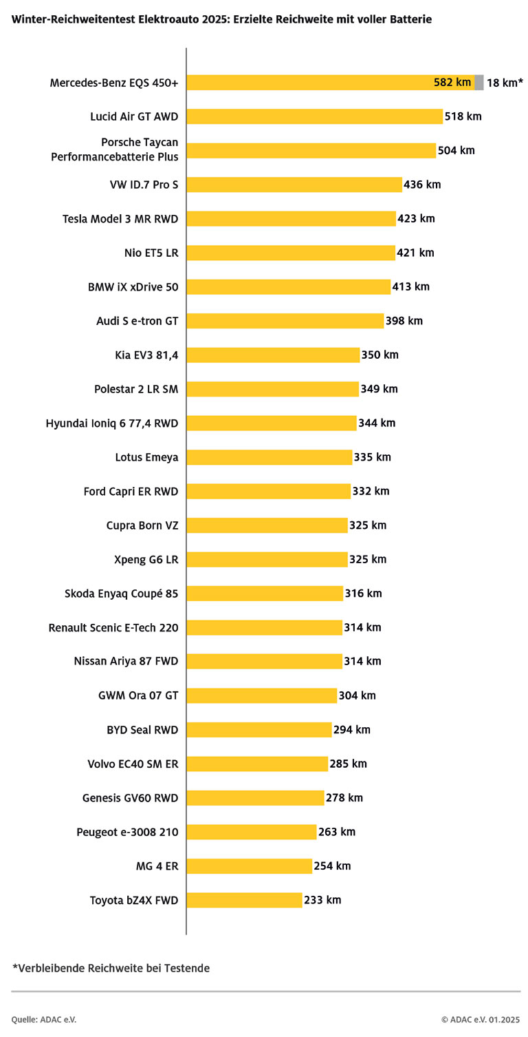 Die realen Reichweiten der Testfahrzeuge lagen zwischen 600 und gerade einmal 233 Kilometern