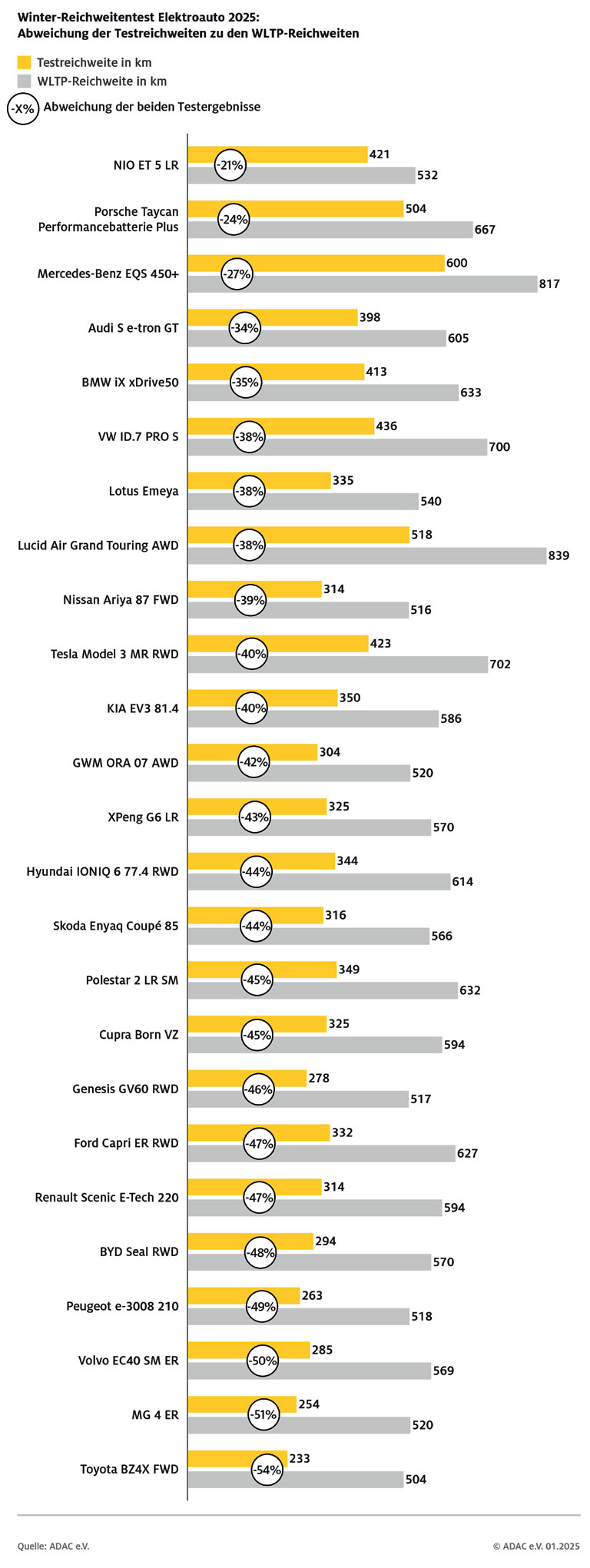Die Abweichung zwischen Prospekt- und Real-Reichweite liegt bei vielen Kandidaten zwischen ber einem Drittel und ber 50%. Beim Testverbrauch ergaben sich sogar Differenzen von 80 und mehr Prozent, etwa beim Ford Capri