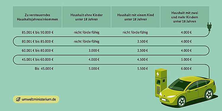 Elektroauto-Förderprogramm: Bis zu 6.000 Euro Prämie
