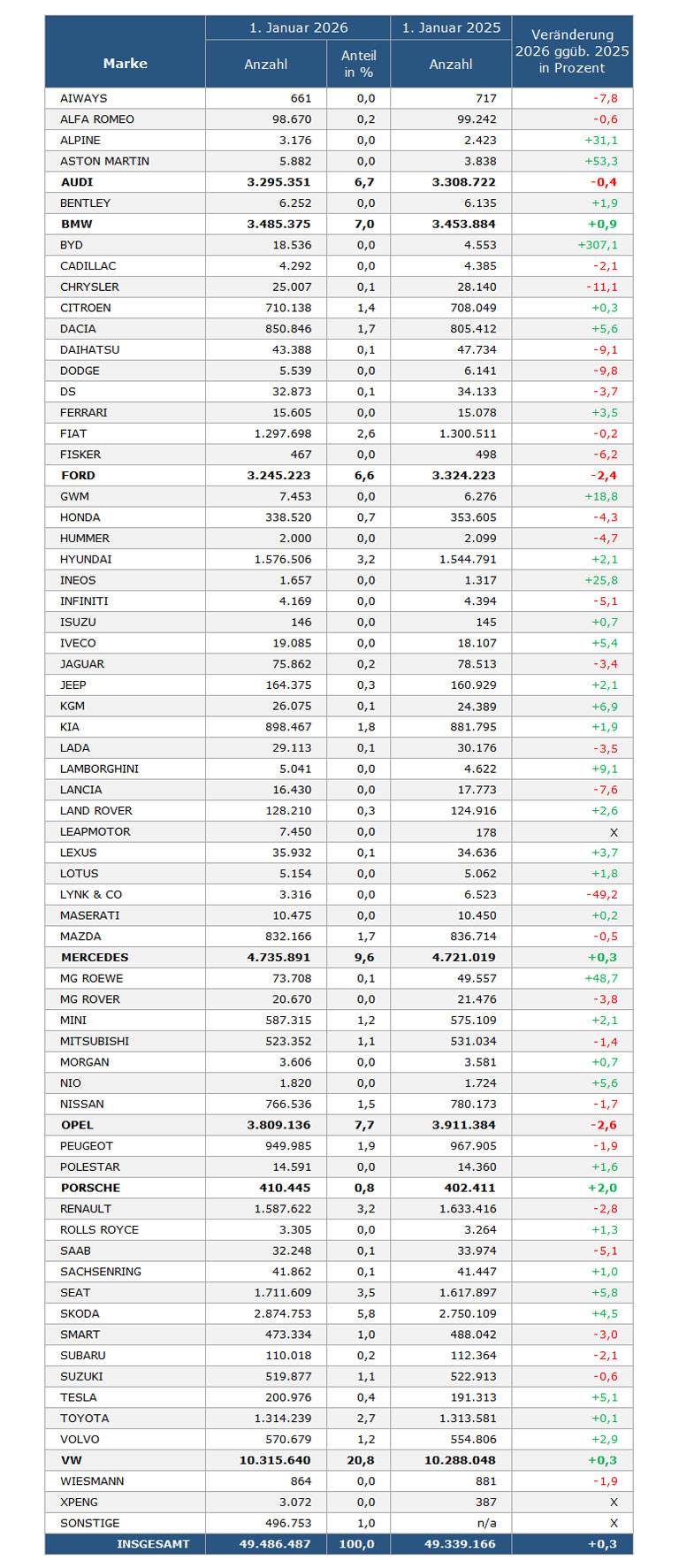 Die KBA-Tabelle zeigt den Pkw-Bestand in Deutschland nach ausgewählten Marken