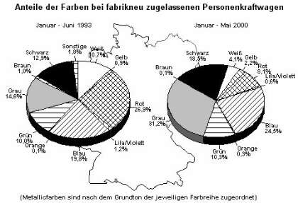 Anteil der Farben bei fabrikneu zugelassenen Pkw