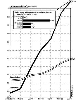 Autokosten-Index Sommer 2000