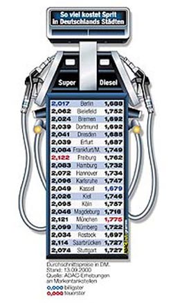 ADAC-Markenkraftstoff-Preisvergleich, 13.09.2000; Inforgramm: ADAC