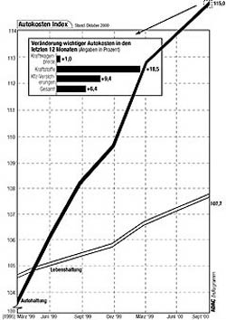 Grafik Autokosten-Index - Anklicken für Details; Infogramm: ADAC