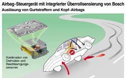 Airbag-Steuergerät mit integrierter Überrollsensierung von Bosch; Bild: Bosch GmbH