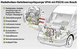 Radialkolben-Verteilereinspritzpumpe VP44 mit PSG16 von Bosch; Bild: Bosch GmbH