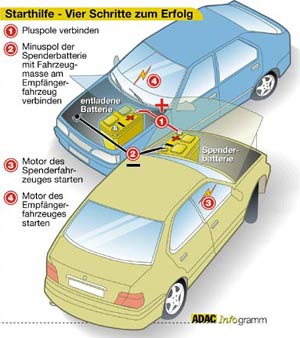 Schematische Übersicht zur Starthilfe; Infogramm: ADAC