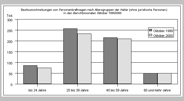 Besitzumschreibungen nach Altersgruppen der Halter; Grafik: Kraftfahrtbundesamt