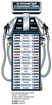 Kraftstoffpreise im November; Infogramm: ADAC