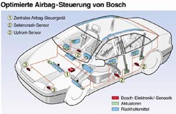 Optimierte Airbag-Steuerung von Bosch; Bild: Bosch GmbH