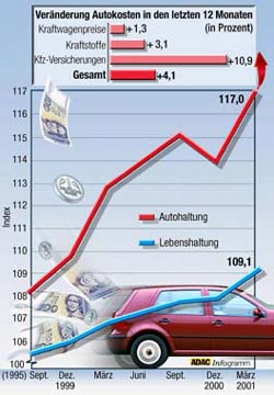 Autokosten steigen weiter überproportional an | Infogramm: ADAC