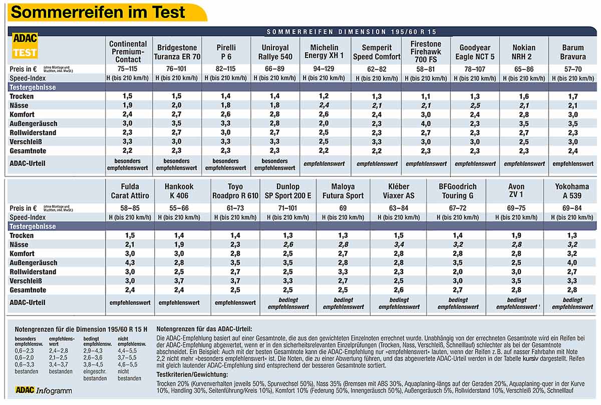 Die Übersicht zeigt die ADAC-Testergebnisse für Sommerreifen im Format 195/60 R15