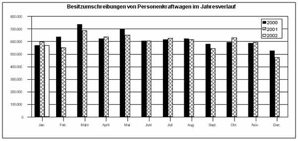 Besitzumschreibungen von Personenkraftwagen im Jahresverlauf | Grafik: © KBA
