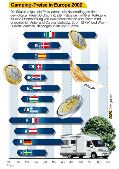 Schweden am billigsten: Campingpreise in Europa 2002