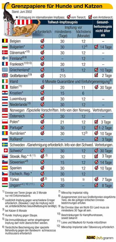 bersicht der Einreisebestimmungen fr Hunde und Katzen in Europa