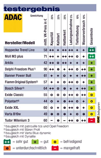 Auch preisgnstige Stromspender knnen gut sein: ADAC-Testergebnisse Starterbatterien (10.2002)