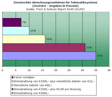 Gewünschte Abrechnungssysteme für Telematiksysteme