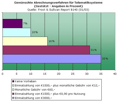 Gewnschte Abrechnungssysteme fr Telematiksysteme