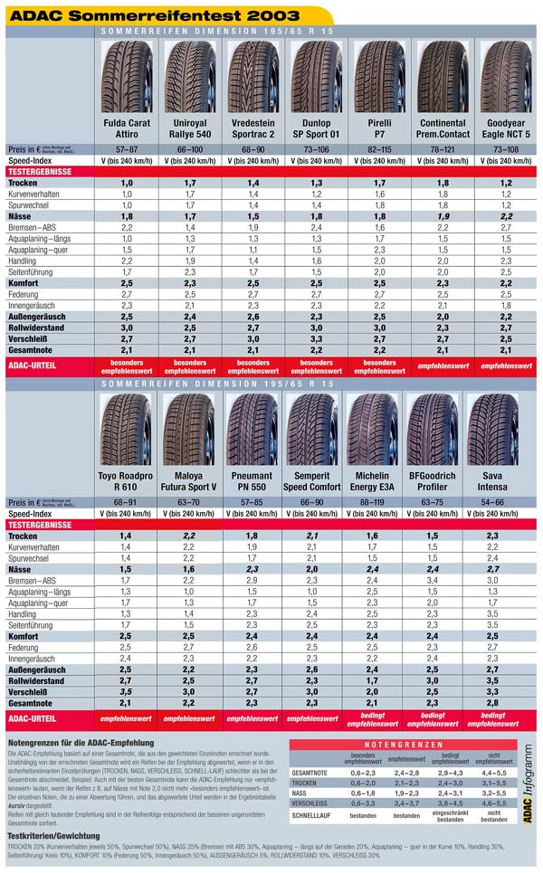 ADAC-Sommerreifen-Test 2003: berblick ber Testergebnisse im Format 195/65 R15 V