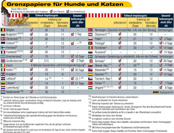 bersicht Einreisebestimmungen fr Hunde und Katzen