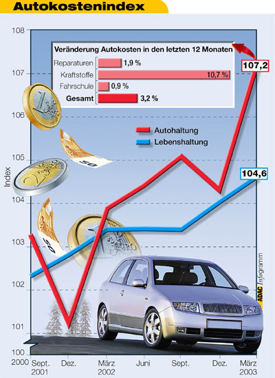 Autokosten-Index Frhling 2003