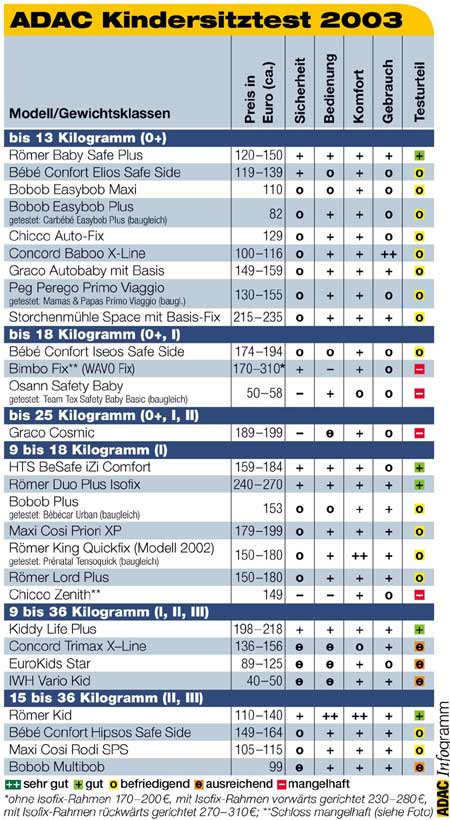 Kindersitz-Test von ADAC und Stiftung Warentest 2003: Bewertungen und Preise im berblick