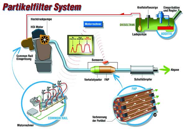 Funktionsprinzip des PSA-Rufilters