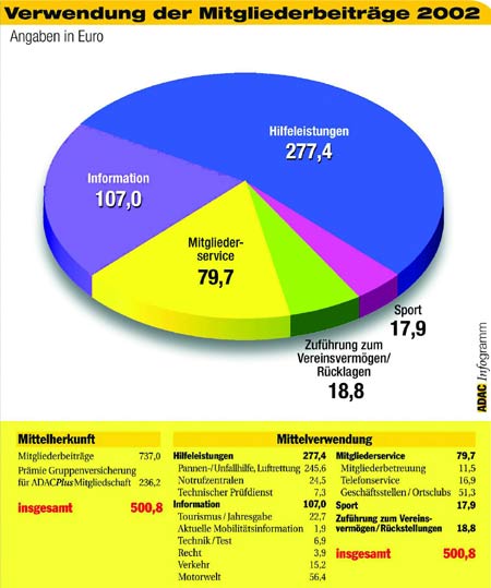 Infogramm: Verwendung der ADAC-Mitgliedsbeitrge 2002