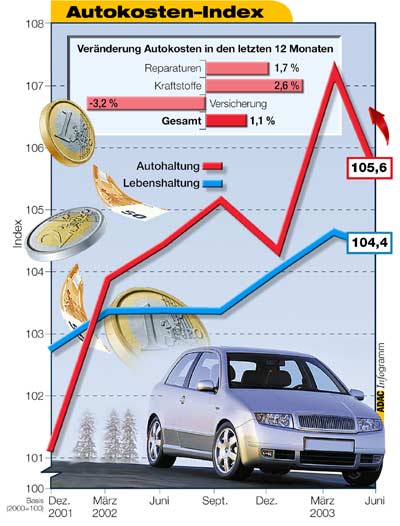 Das ist selten: Rckgang des Autokosten-Index im letzten Quartal